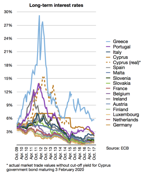 Eurozone sovereign debt crisis